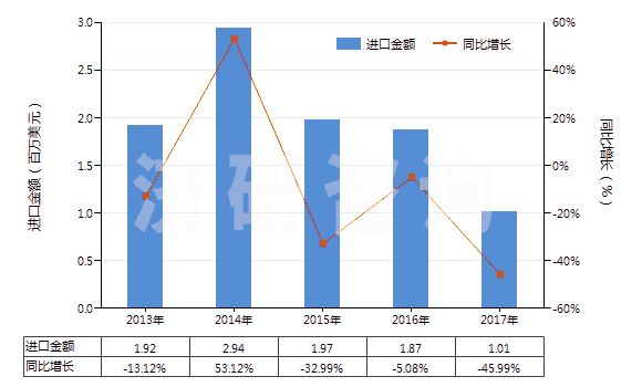 2013-2017年中國(guó)芳香族聚酰胺紗線（未加捻或捻度≤50轉(zhuǎn)/米）(HS54024530)進(jìn)口總額及增速統(tǒng)計(jì)